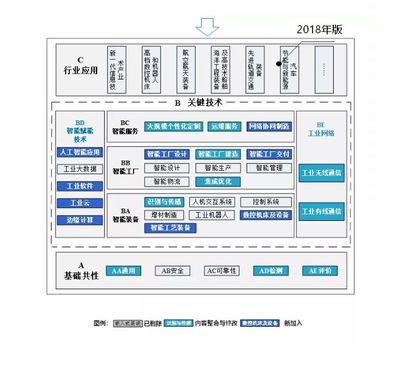 圖解 | 透視國(guó)家智能制造標(biāo)準(zhǔn)體系指南2015-2018變化